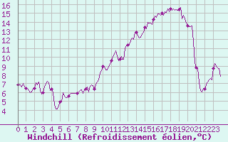 Courbe du refroidissement olien pour Thorrenc (07)