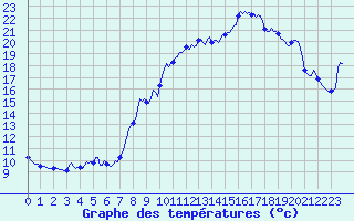 Courbe de tempratures pour Beaumont du Ventoux (Mont Serein - Accueil) (84)