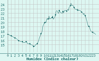 Courbe de l'humidex pour Le Perreux-sur-Marne (94)