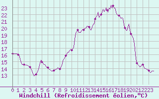 Courbe du refroidissement olien pour Guret (23)