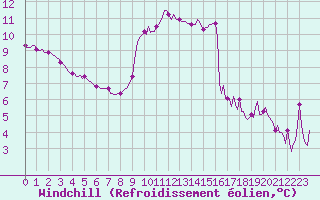 Courbe du refroidissement olien pour Saint-Paul-lez-Durance (13)