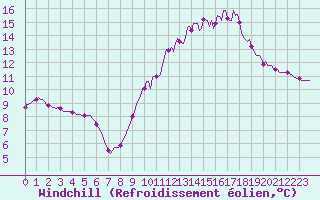 Courbe du refroidissement olien pour Nonaville (16)