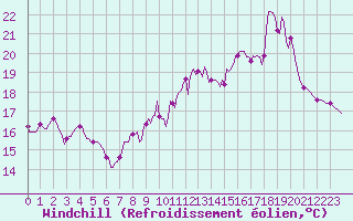 Courbe du refroidissement olien pour El Masnou (Esp)