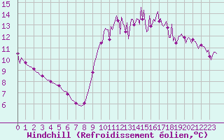 Courbe du refroidissement olien pour Trgueux (22)