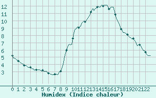 Courbe de l'humidex pour Engins (38)