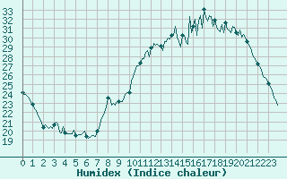 Courbe de l'humidex pour Saint-Germain-du-Puch (33)