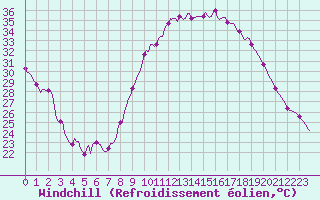 Courbe du refroidissement olien pour Saint-Michel-d