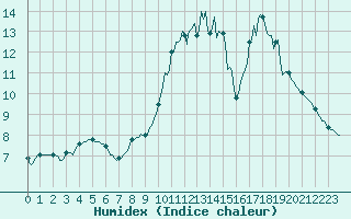 Courbe de l'humidex pour Forceville (80)
