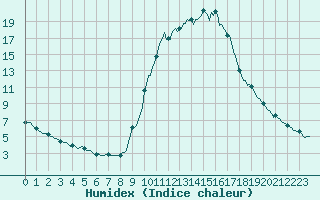 Courbe de l'humidex pour Besse-sur-Issole (83)