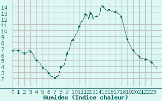 Courbe de l'humidex pour Caix (80)