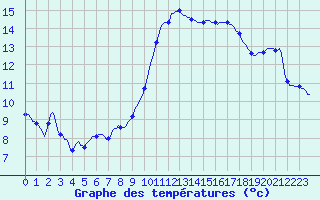 Courbe de tempratures pour Tauxigny (37)