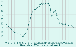 Courbe de l'humidex pour Herserange (54)