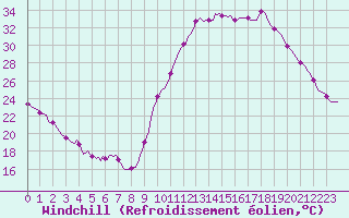 Courbe du refroidissement olien pour Nonaville (16)