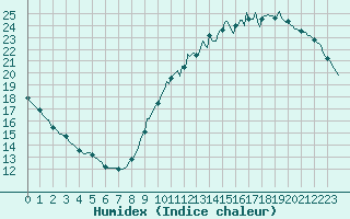 Courbe de l'humidex pour Lagny-sur-Marne (77)