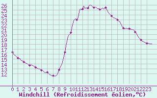 Courbe du refroidissement olien pour Douelle (46)