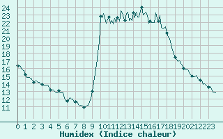 Courbe de l'humidex pour Cavalaire-sur-Mer (83)