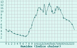 Courbe de l'humidex pour Puzeaux (80)