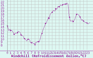 Courbe du refroidissement olien pour Aytr-Plage (17)