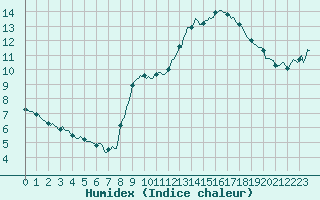 Courbe de l'humidex pour Faulx-les-Tombes (Be)