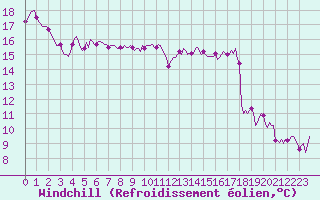 Courbe du refroidissement olien pour Kernascleden (56)