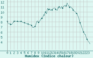 Courbe de l'humidex pour Eu (76)