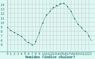 Courbe de l'humidex pour Woluwe-Saint-Pierre (Be)