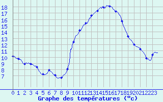 Courbe de tempratures pour Grasque (13)