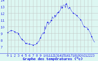 Courbe de tempratures pour Douzy (08)