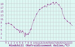 Courbe du refroidissement olien pour Saint-Julien-en-Quint (26)