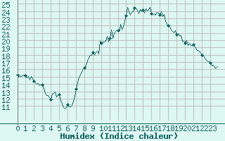 Courbe de l'humidex pour Brugge (Be)