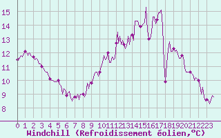 Courbe du refroidissement olien pour Courcelles (Be)