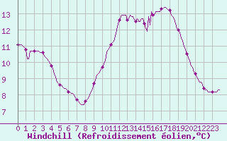 Courbe du refroidissement olien pour Luc-sur-Orbieu (11)