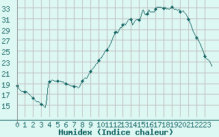 Courbe de l'humidex pour La Poblachuela (Esp)