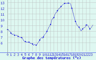 Courbe de tempratures pour Brion (38)