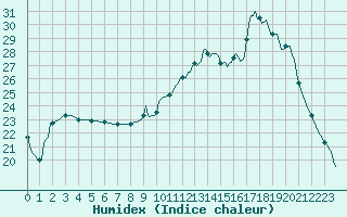 Courbe de l'humidex pour Thorigny (85)