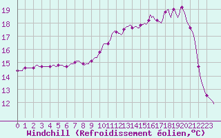 Courbe du refroidissement olien pour Saint-Germain-le-Guillaume (53)