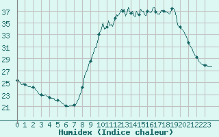 Courbe de l'humidex pour Puissalicon (34)