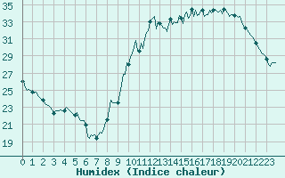 Courbe de l'humidex pour Ciudad Real (Esp)