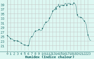 Courbe de l'humidex pour Berson (33)