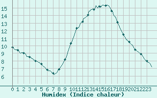 Courbe de l'humidex pour Merendree (Be)