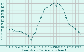 Courbe de l'humidex pour Charmant (16)