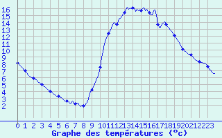 Courbe de tempratures pour Sisteron (04)