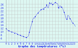 Courbe de tempratures pour Selonnet (04)
