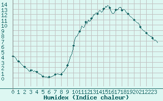 Courbe de l'humidex pour Valleroy (54)