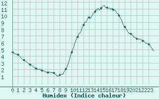 Courbe de l'humidex pour Chailles (41)