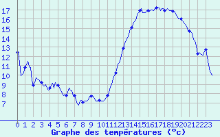 Courbe de tempratures pour Aytr-Plage (17)