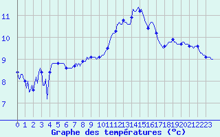 Courbe de tempratures pour Brigueuil (16)
