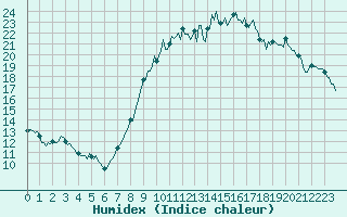 Courbe de l'humidex pour Bulson (08)