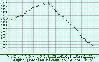 Courbe de la pression atmosphrique pour Haegen (67)