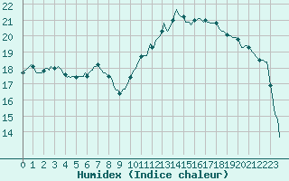 Courbe de l'humidex pour Triel-sur-Seine (78)